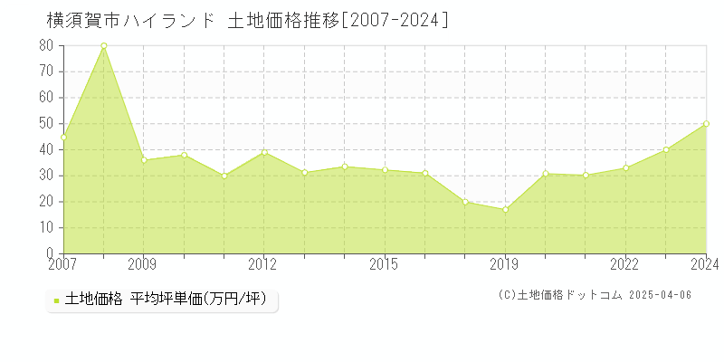 横須賀市ハイランドの土地価格推移グラフ 