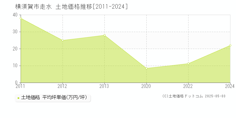 走水(横須賀市)の土地価格推移グラフ(坪単価)[2011-2024年]