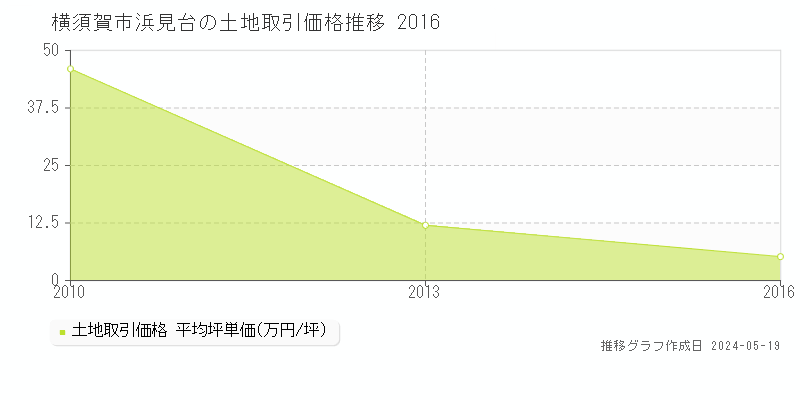 横須賀市浜見台の土地価格推移グラフ 