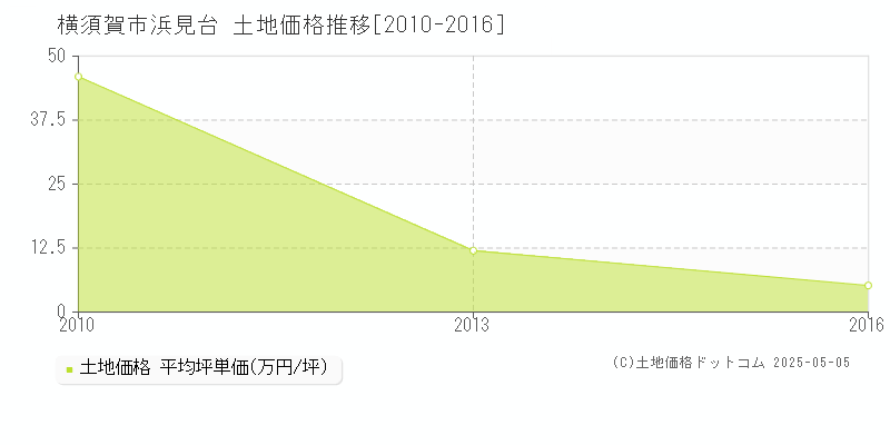 浜見台(横須賀市)の土地価格推移グラフ(坪単価)[2010-2016年]