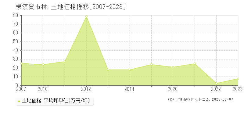 林(横須賀市)の土地価格推移グラフ(坪単価)[2007-2023年]