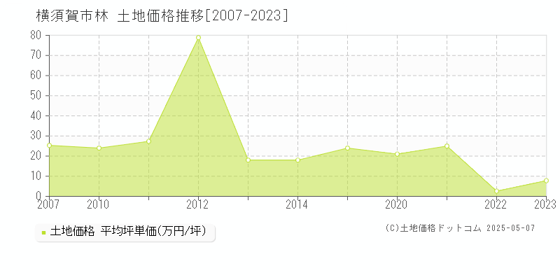 横須賀市林の土地価格推移グラフ 