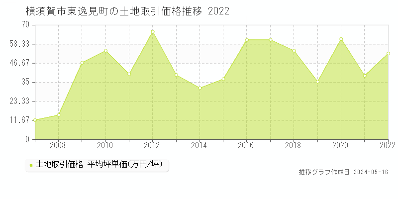 横須賀市東逸見町の土地価格推移グラフ 