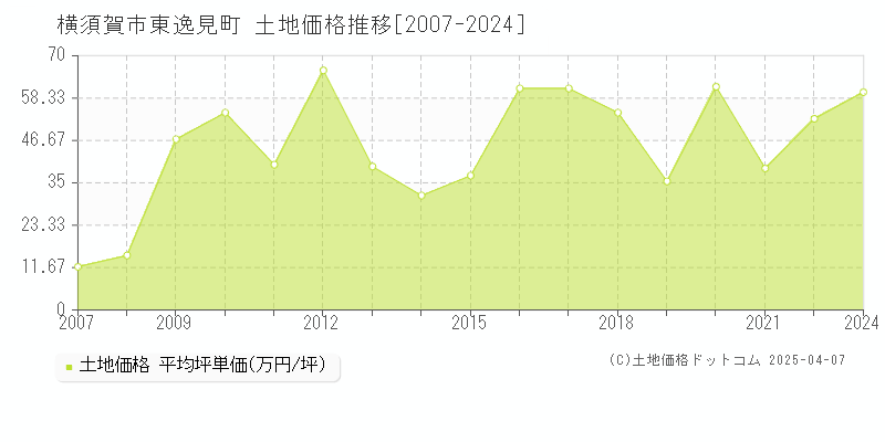 横須賀市東逸見町の土地価格推移グラフ 