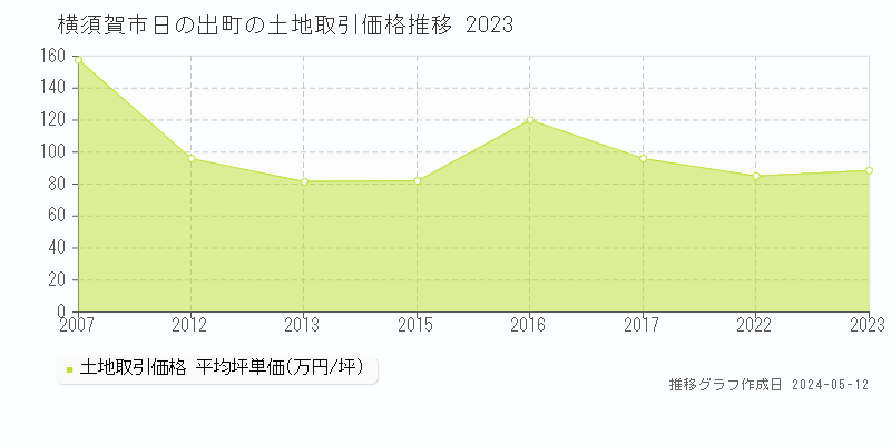横須賀市日の出町の土地価格推移グラフ 
