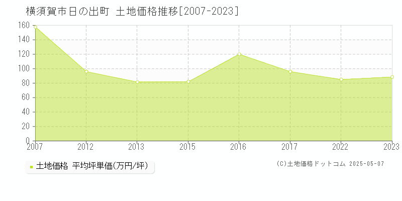 日の出町(横須賀市)の土地価格推移グラフ(坪単価)[2007-2023年]