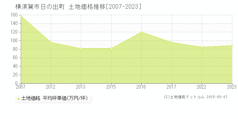 横須賀市日の出町の土地価格推移グラフ 