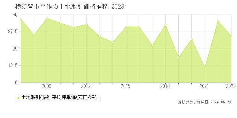 横須賀市平作の土地価格推移グラフ 