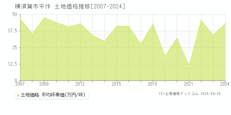 横須賀市平作の土地価格推移グラフ 