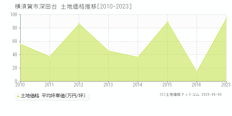 横須賀市深田台の土地価格推移グラフ 