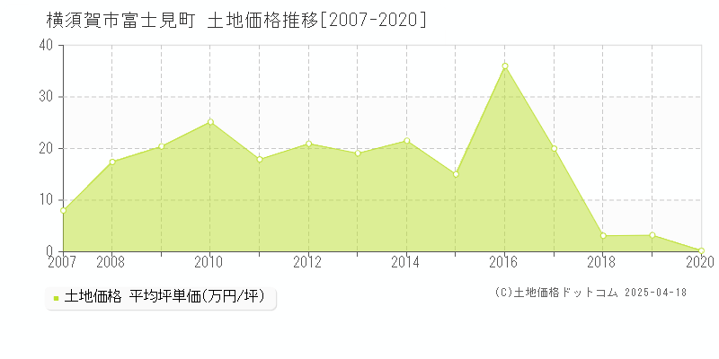 横須賀市富士見町の土地価格推移グラフ 