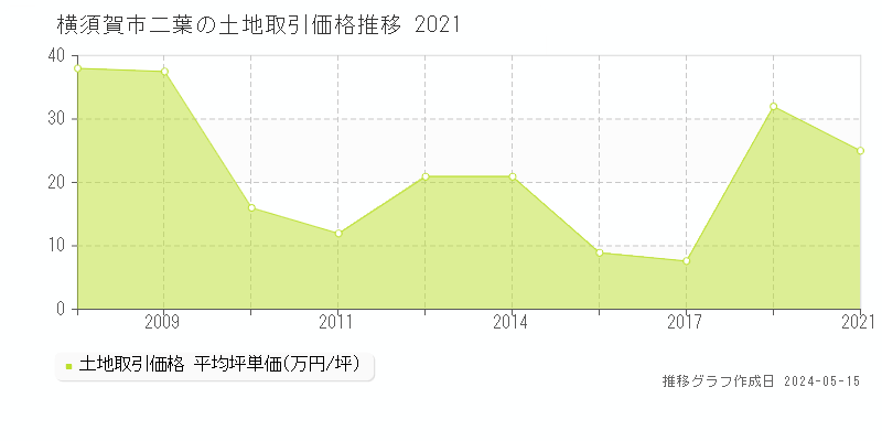 横須賀市二葉の土地価格推移グラフ 