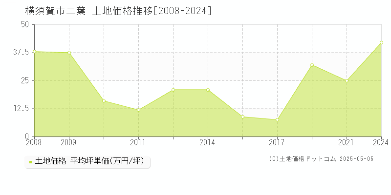 二葉(横須賀市)の土地価格推移グラフ(坪単価)[2008-2024年]