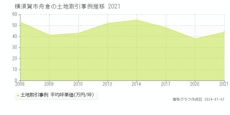 横須賀市舟倉の土地価格推移グラフ 