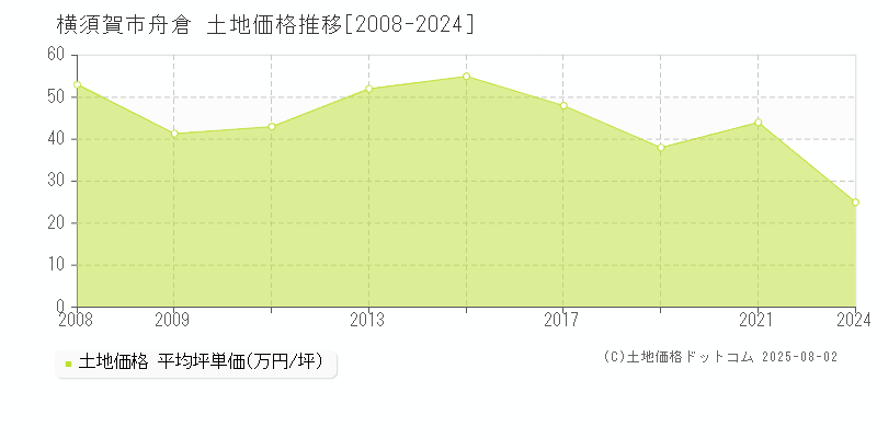 舟倉(横須賀市)の土地価格推移グラフ(坪単価)[2008-2024年]