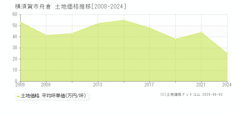 横須賀市舟倉の土地価格推移グラフ 