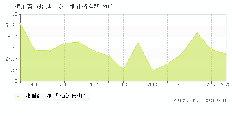 横須賀市船越町の土地価格推移グラフ 