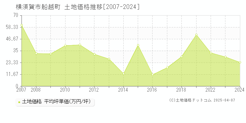 横須賀市船越町の土地価格推移グラフ 