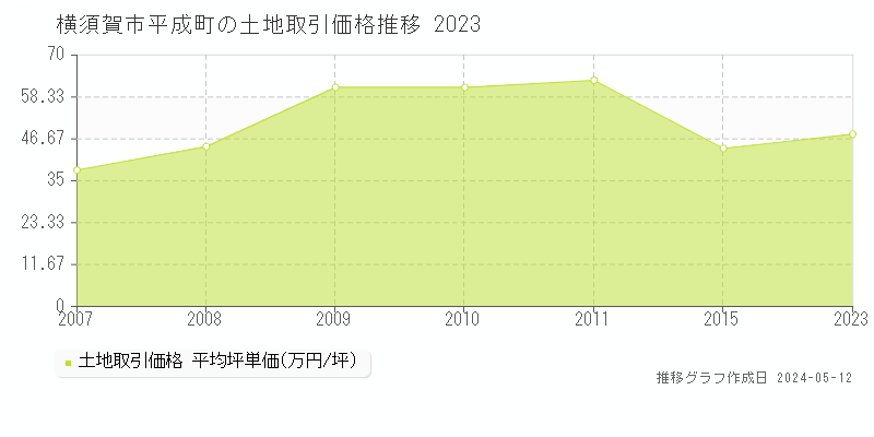 横須賀市平成町の土地価格推移グラフ 