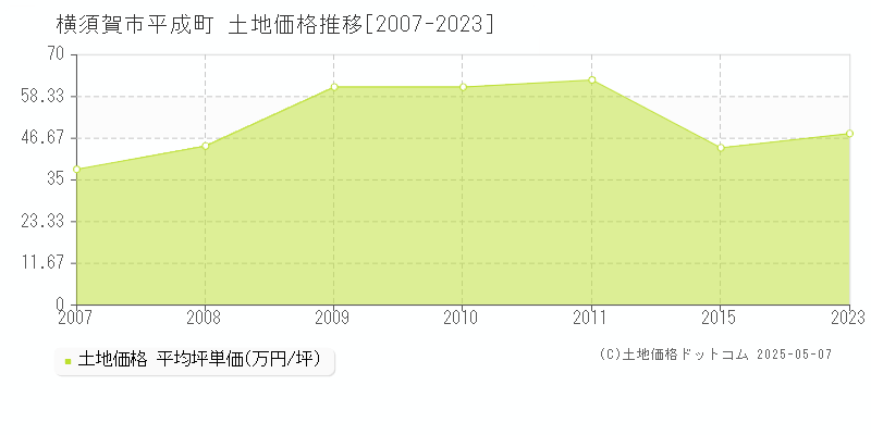 平成町(横須賀市)の土地価格推移グラフ(坪単価)[2007-2023年]