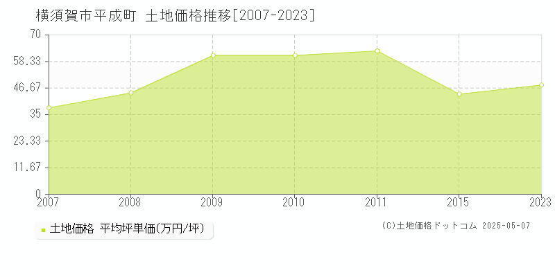 横須賀市平成町の土地価格推移グラフ 