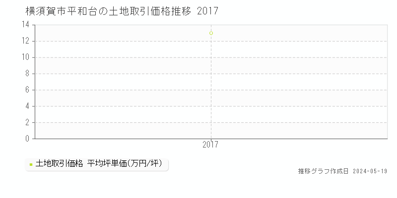 横須賀市平和台の土地価格推移グラフ 