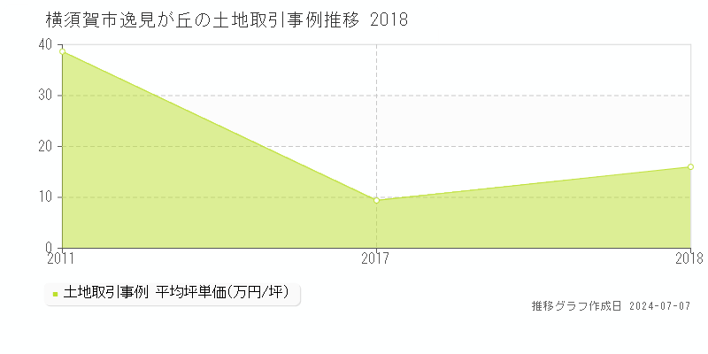 横須賀市逸見が丘の土地価格推移グラフ 
