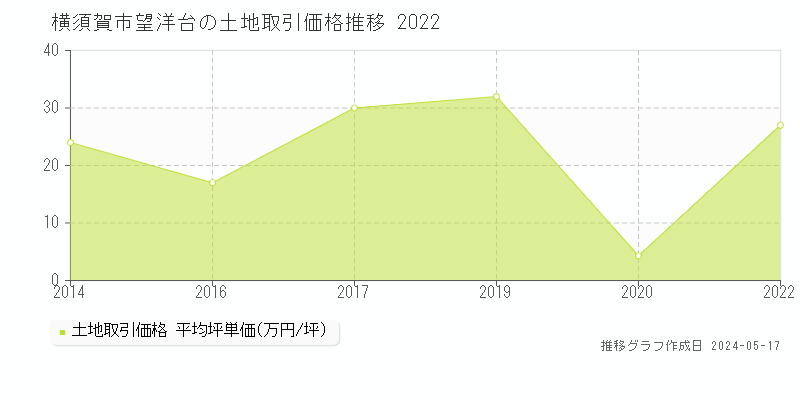 横須賀市望洋台の土地価格推移グラフ 