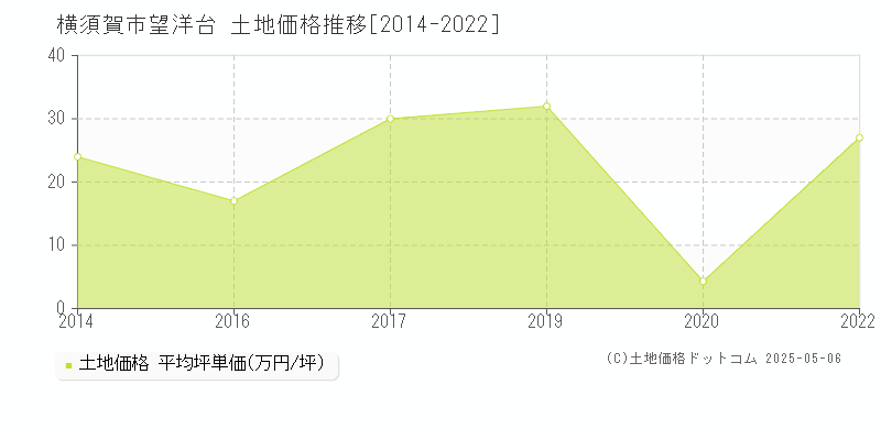 望洋台(横須賀市)の土地価格推移グラフ(坪単価)[2014-2022年]