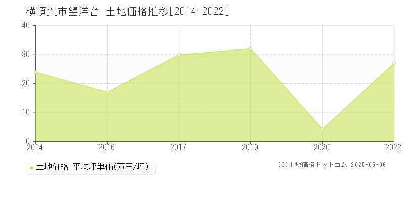 横須賀市望洋台の土地価格推移グラフ 