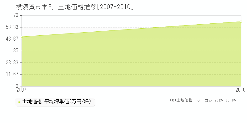 本町(横須賀市)の土地価格推移グラフ(坪単価)[2007-2010年]