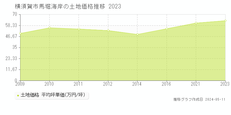 横須賀市馬堀海岸の土地価格推移グラフ 