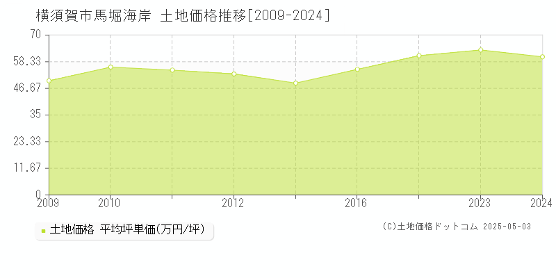 馬堀海岸(横須賀市)の土地価格推移グラフ(坪単価)[2009-2024年]