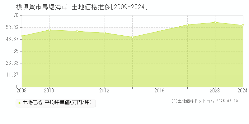 横須賀市馬堀海岸の土地価格推移グラフ 