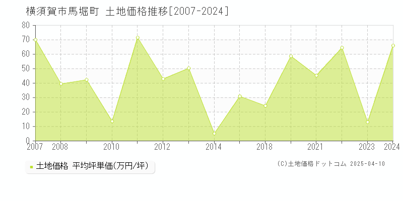 横須賀市馬堀町の土地価格推移グラフ 