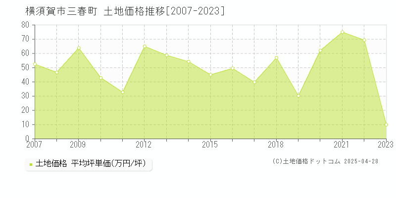 横須賀市三春町の土地価格推移グラフ 