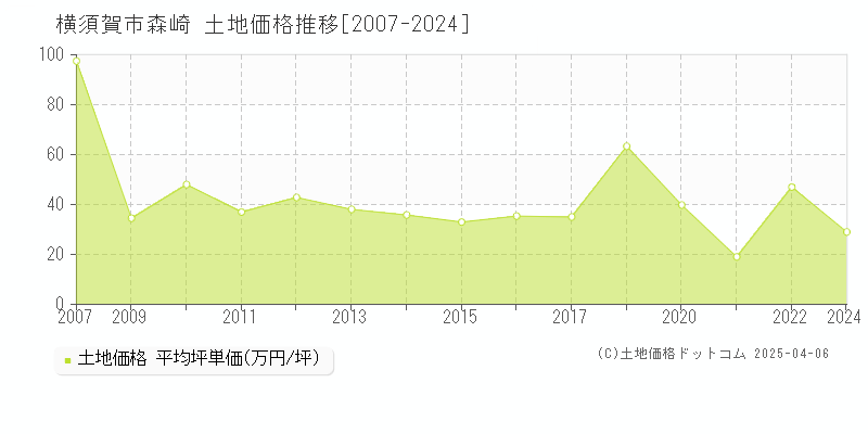 横須賀市森崎の土地価格推移グラフ 