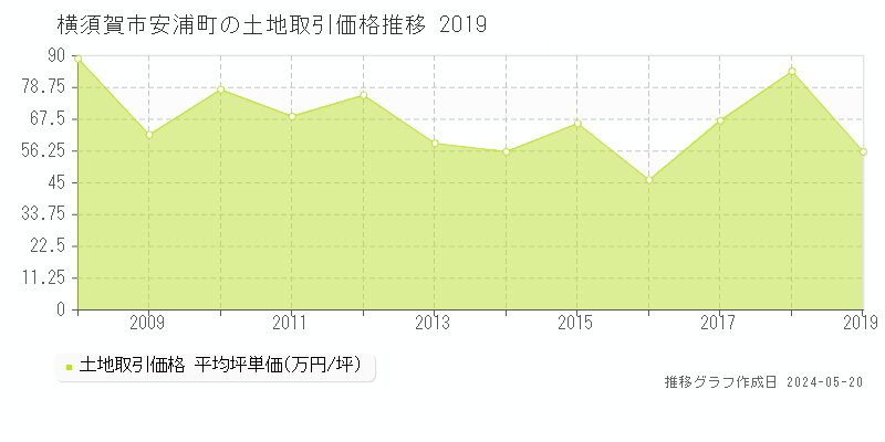横須賀市安浦町の土地価格推移グラフ 