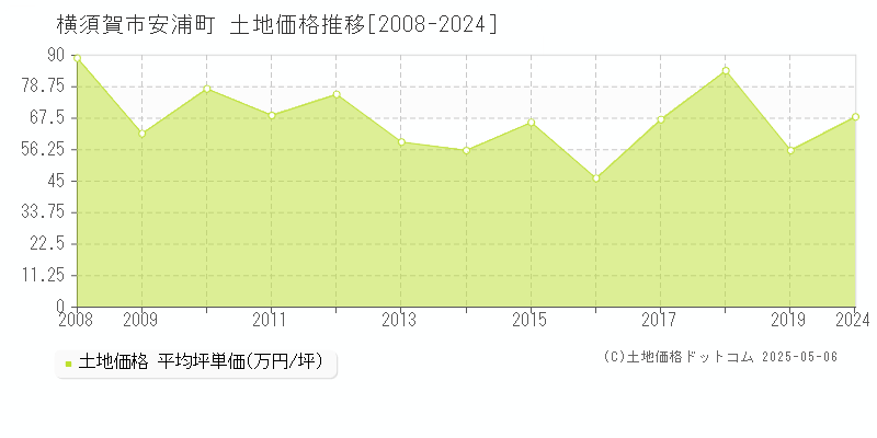 安浦町(横須賀市)の土地価格推移グラフ(坪単価)[2008-2024年]