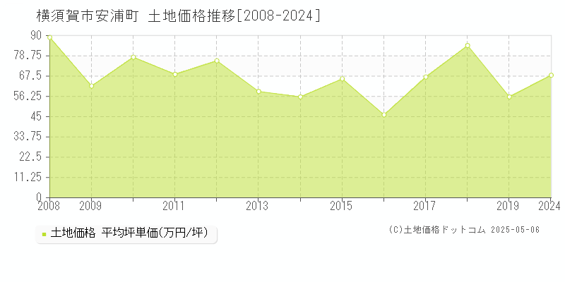 横須賀市安浦町の土地価格推移グラフ 