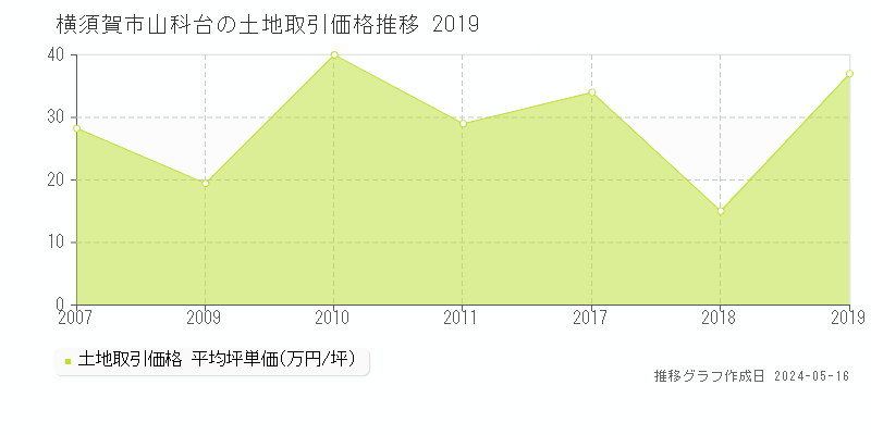横須賀市山科台の土地価格推移グラフ 