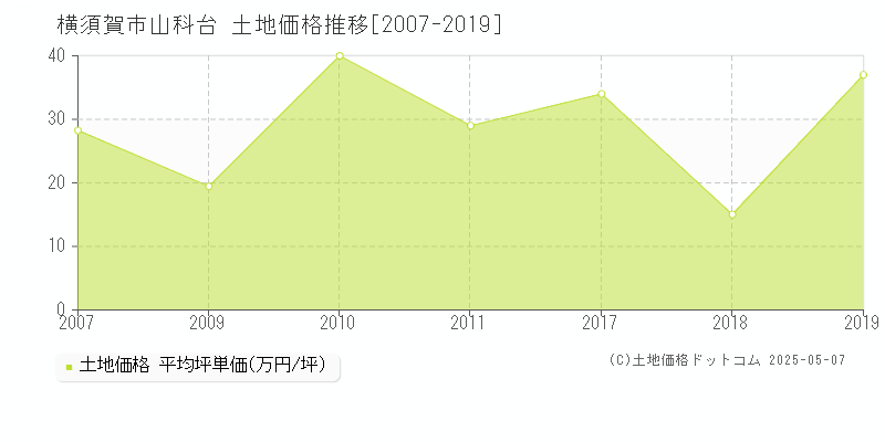 山科台(横須賀市)の土地価格推移グラフ(坪単価)[2007-2019年]
