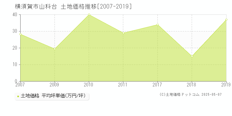 横須賀市山科台の土地価格推移グラフ 