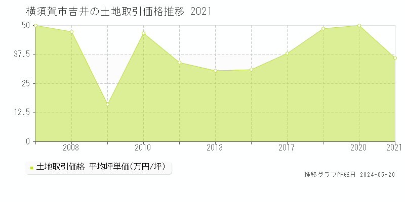 横須賀市吉井の土地価格推移グラフ 