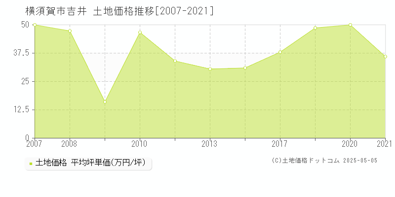 吉井(横須賀市)の土地価格推移グラフ(坪単価)[2007-2021年]
