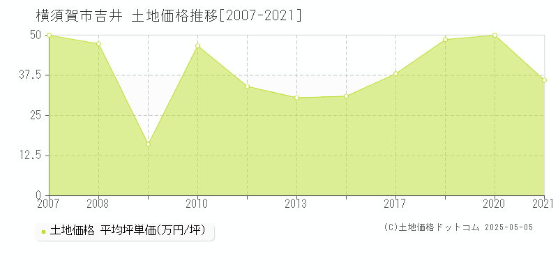 横須賀市吉井の土地価格推移グラフ 