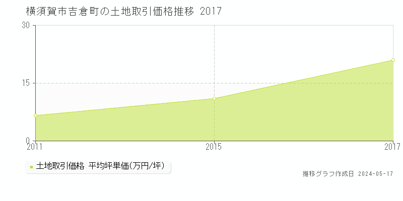 横須賀市吉倉町の土地価格推移グラフ 