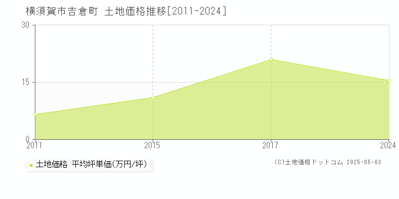 吉倉町(横須賀市)の土地価格推移グラフ(坪単価)[2011-2024年]
