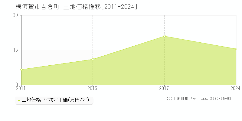 横須賀市吉倉町の土地価格推移グラフ 