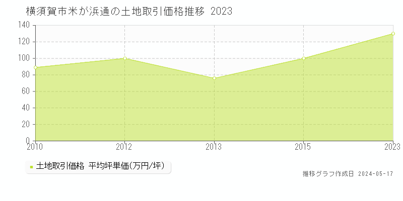 横須賀市米が浜通の土地価格推移グラフ 